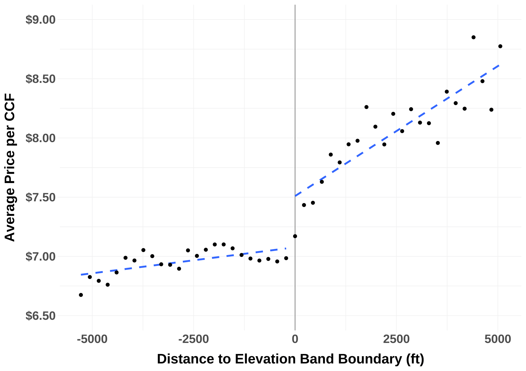 Variation in Average Prices around Elevation Band Boundaries