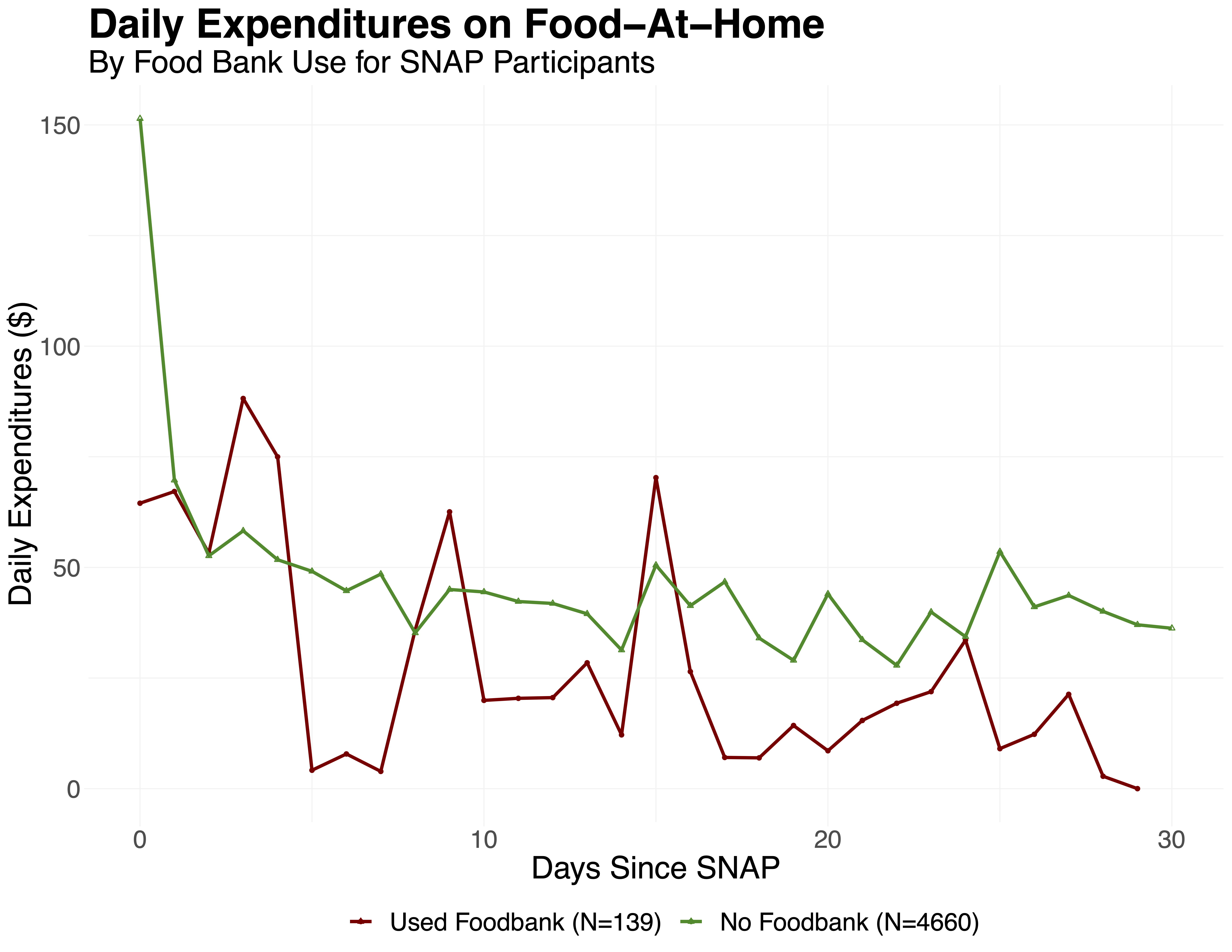 Expenditures on Food-at-Home by Days Since SNAP, Foodbank and Non-Foodbank Households