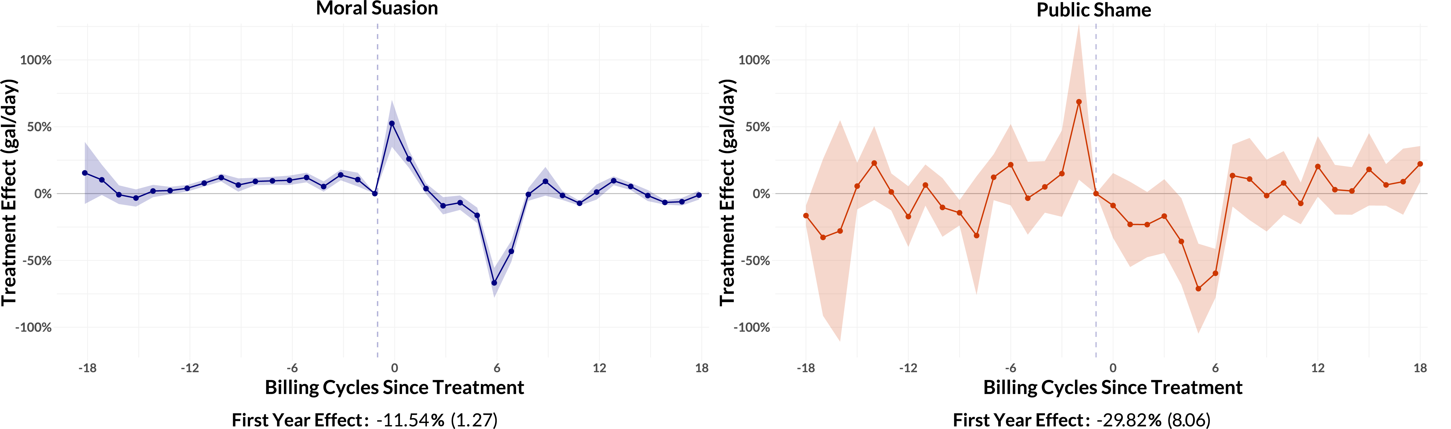 Dynamic Responses to Moral Suasion and Public Shaming