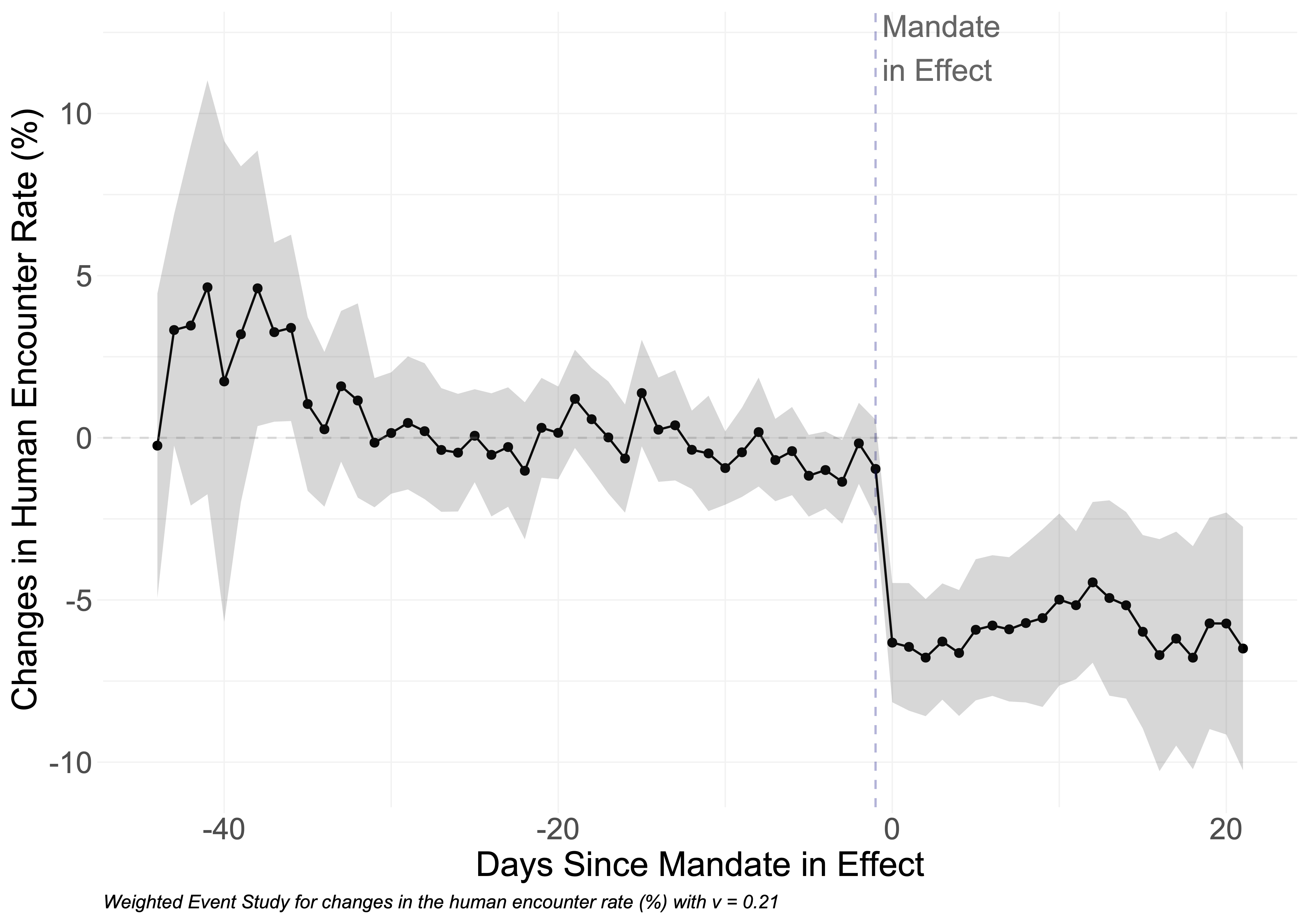 Change in Human Encounters due to Statewide Stay-at-Home Mandates