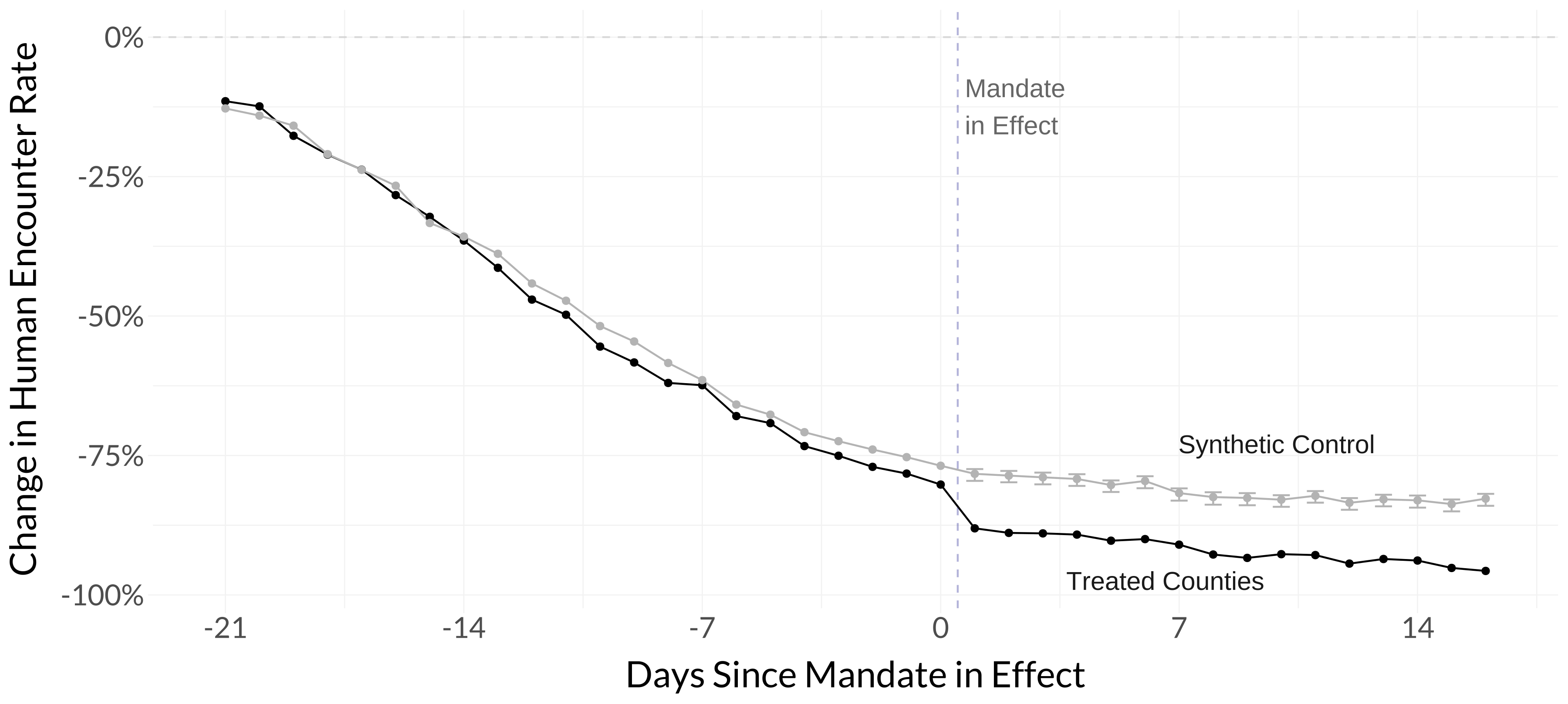 Change in Human Encounter Rate due to County Stay-at-Home Mandates