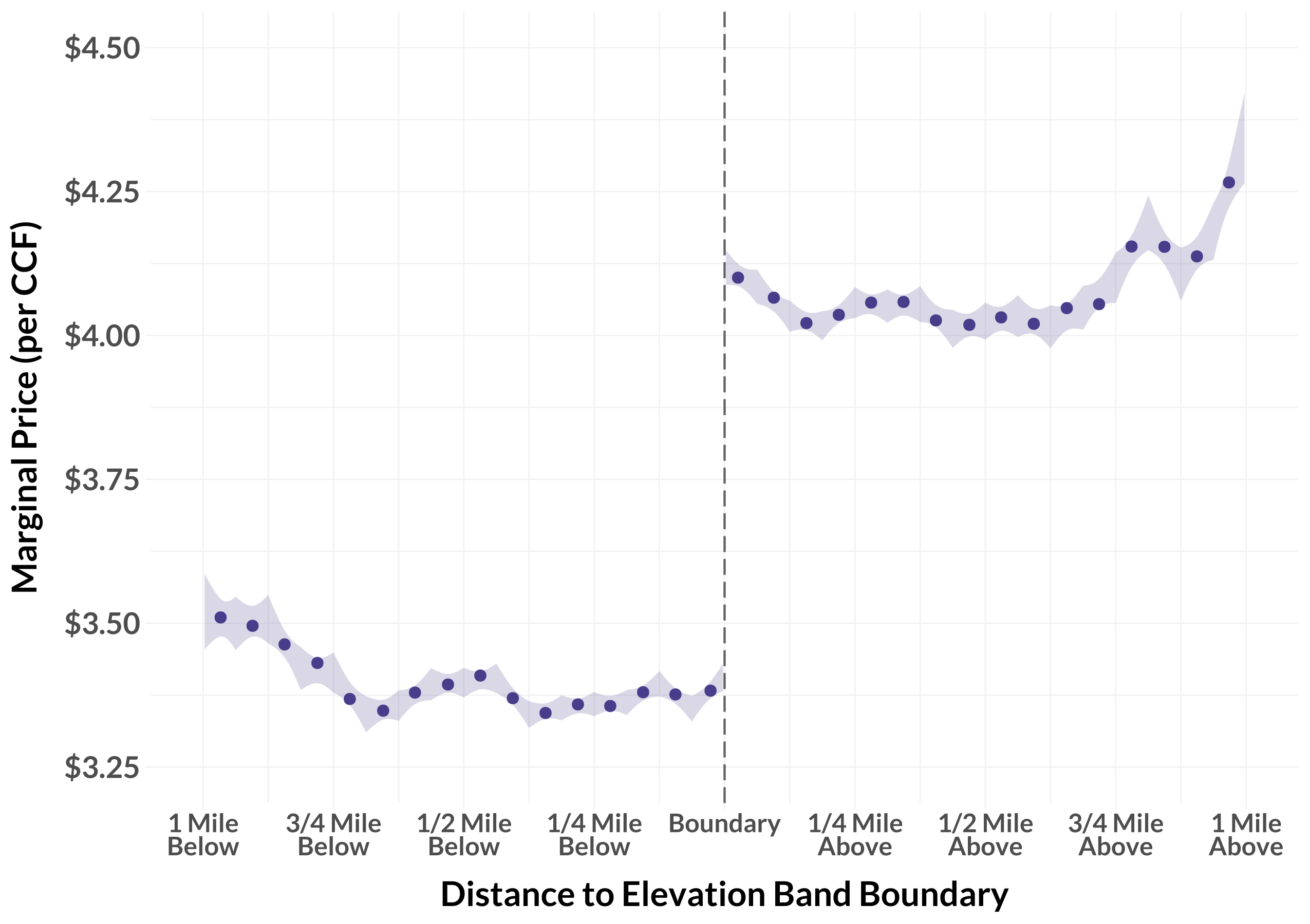 Variation in Marginal Prices around Elevation Band Boundaries
