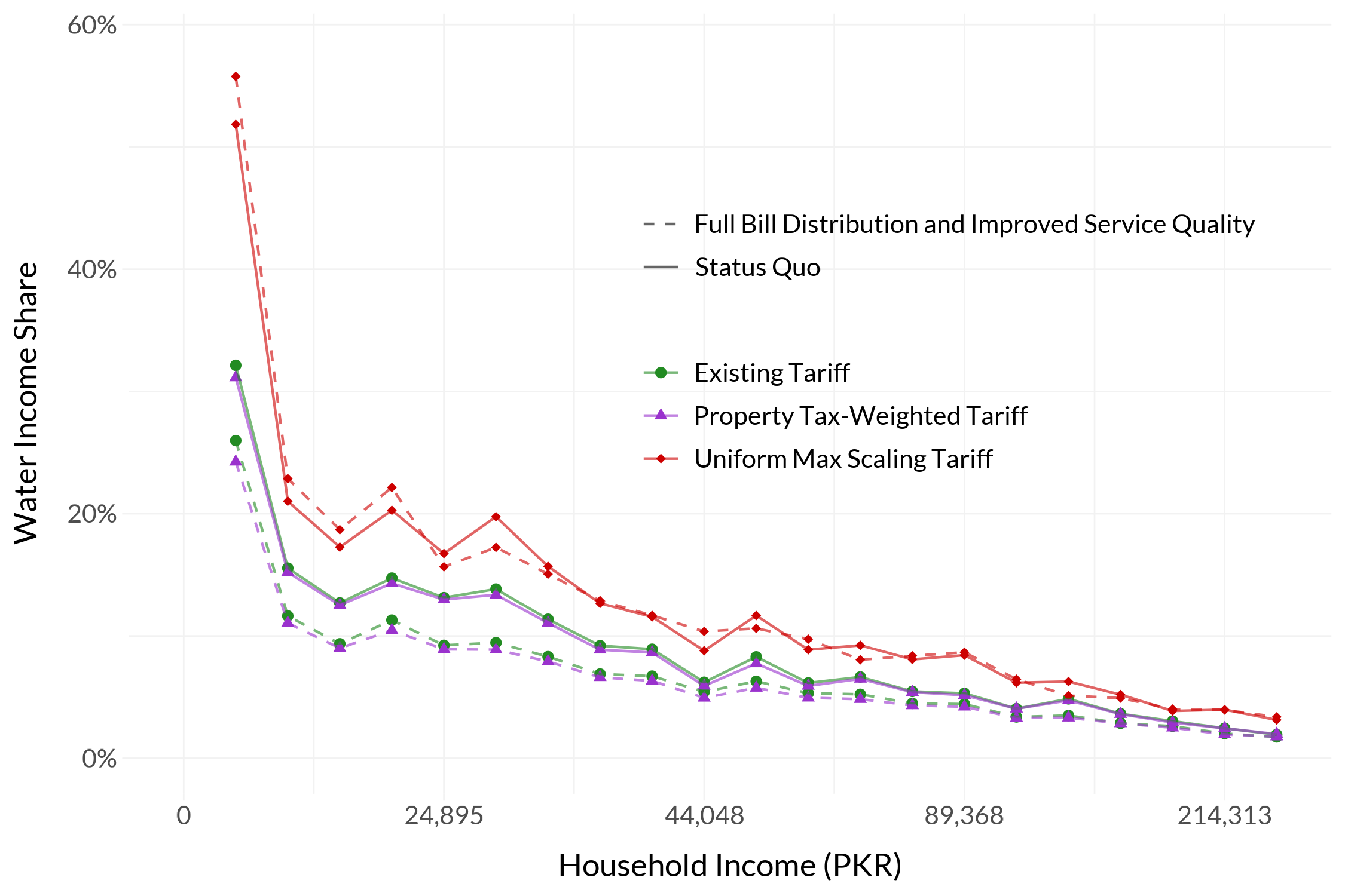 Water Income Share by Tariff and Scenario